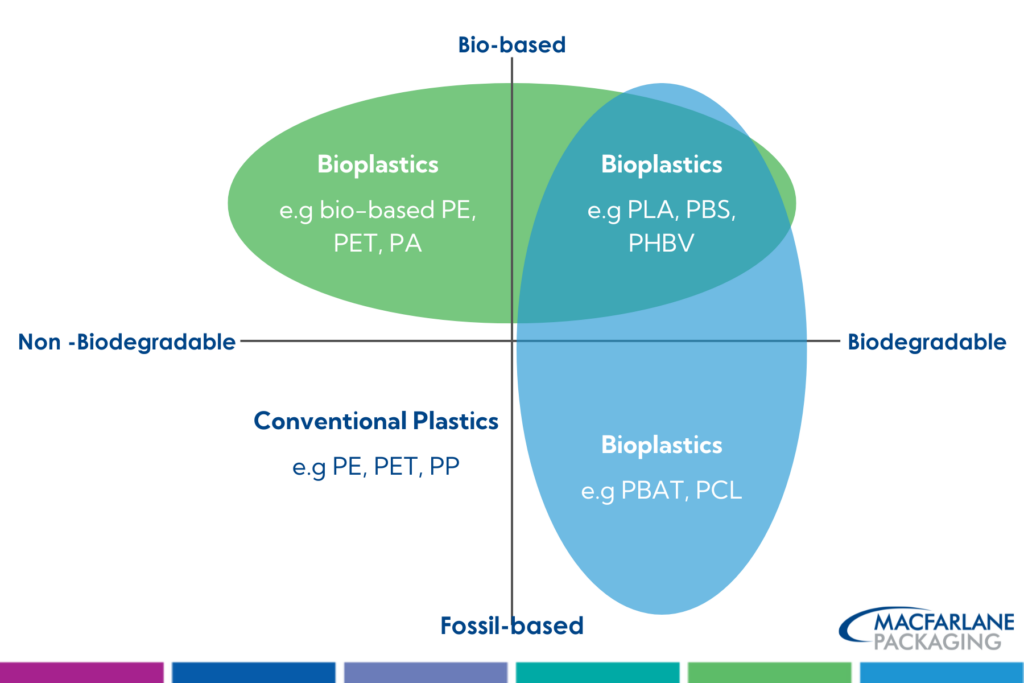bio plastic compostitions